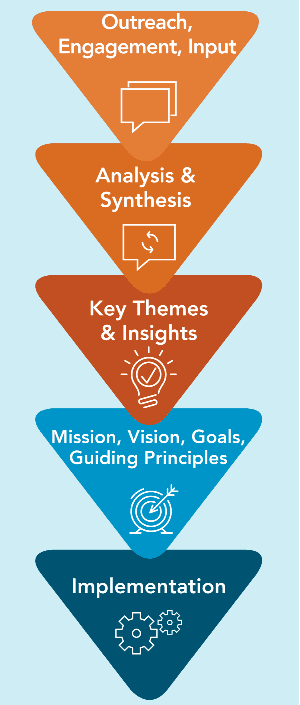 Strategic Plan Process Graphic