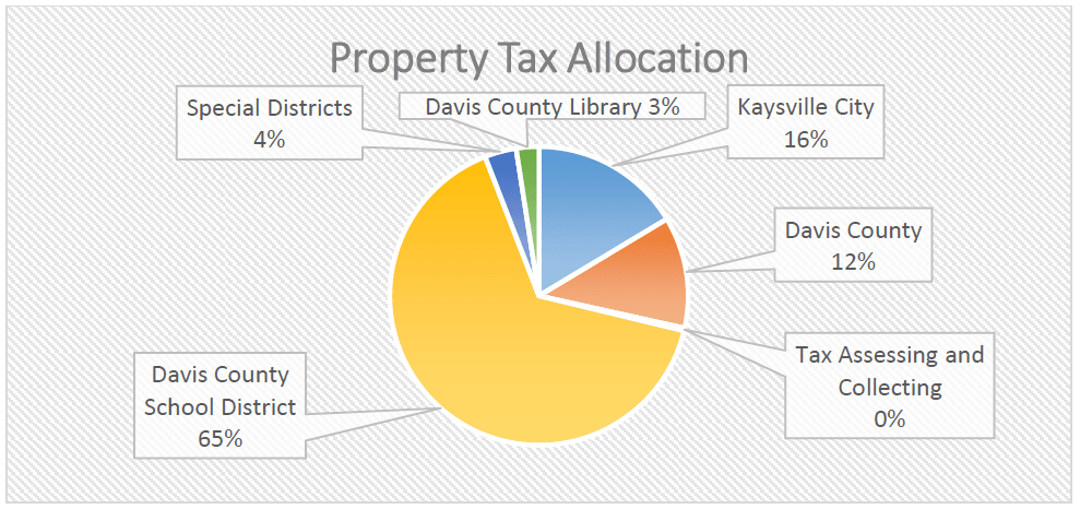 Property Tax Allocation